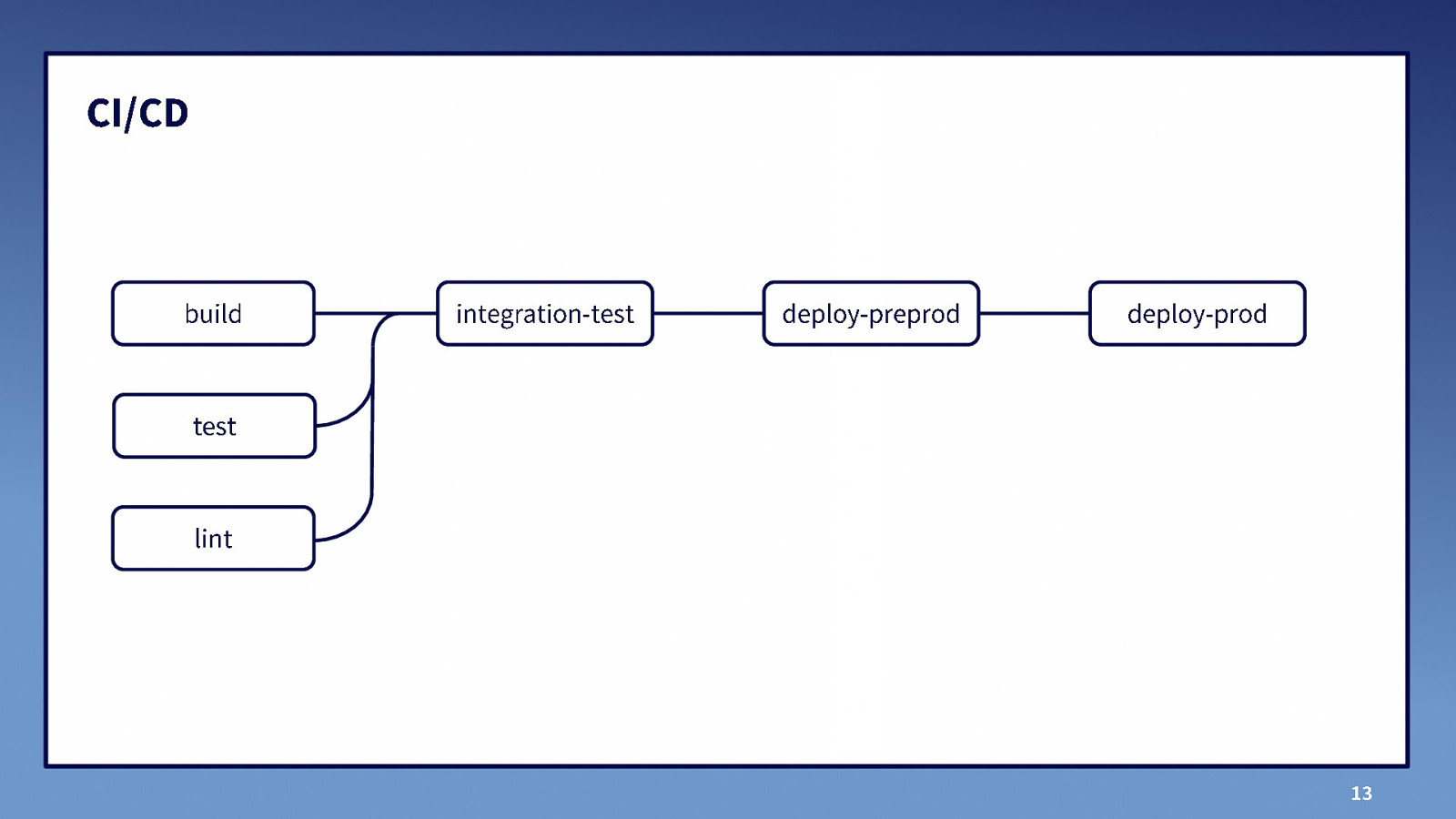 Slide 13