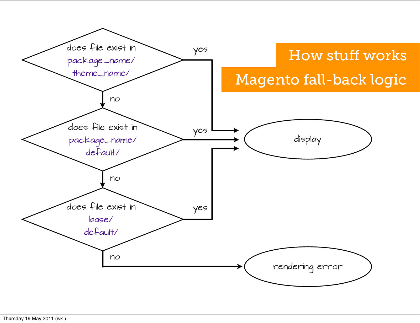 Slide 7