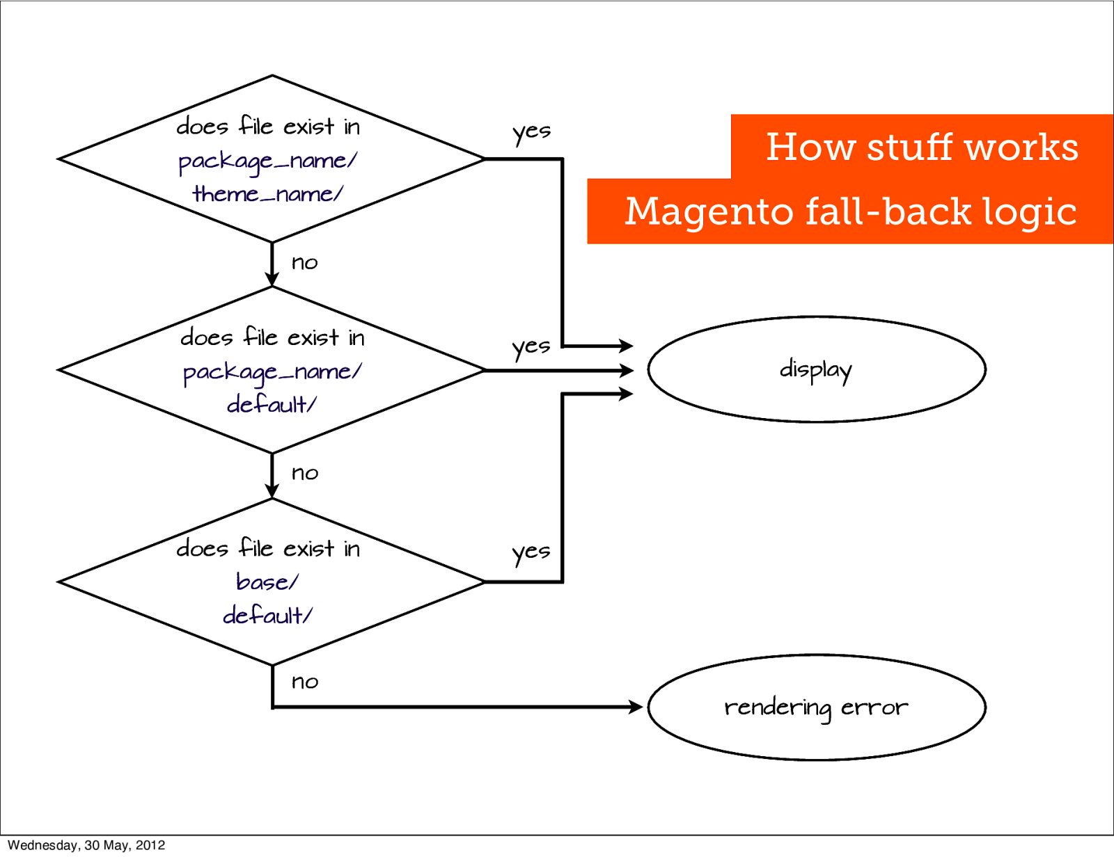 Slide 7