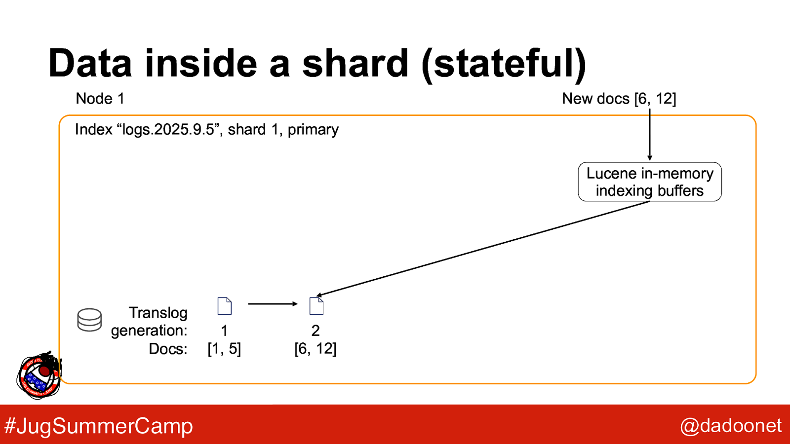 Slide 15
