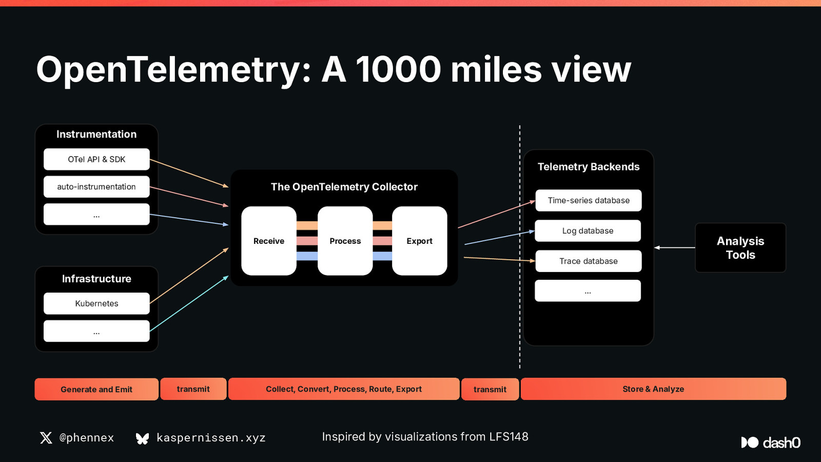 Slide 7