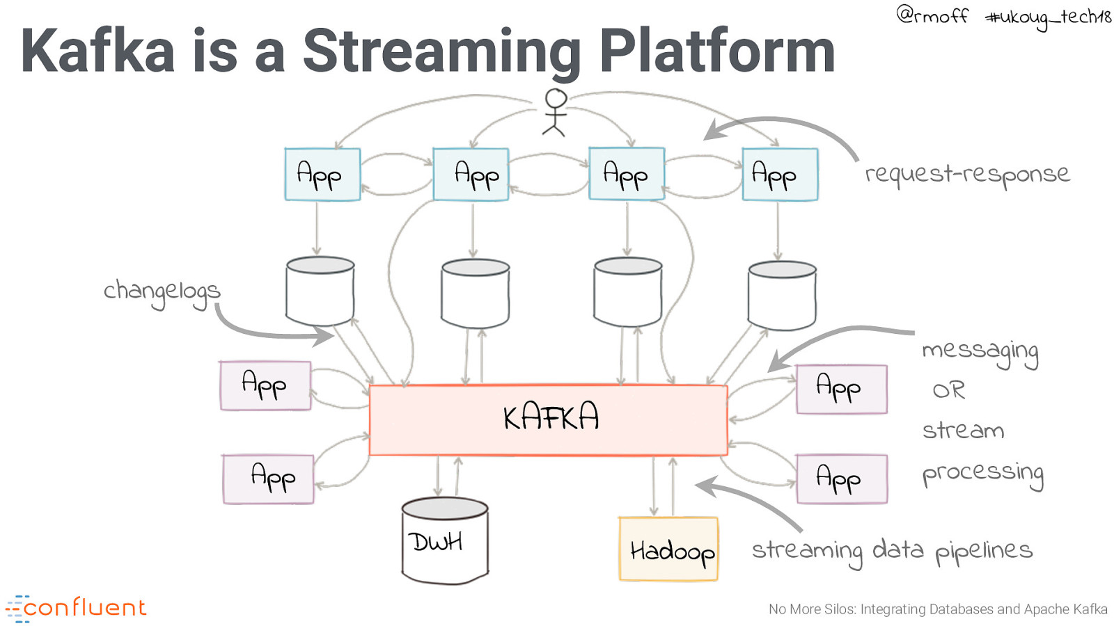 Streaming Data Pipelines, Confluent