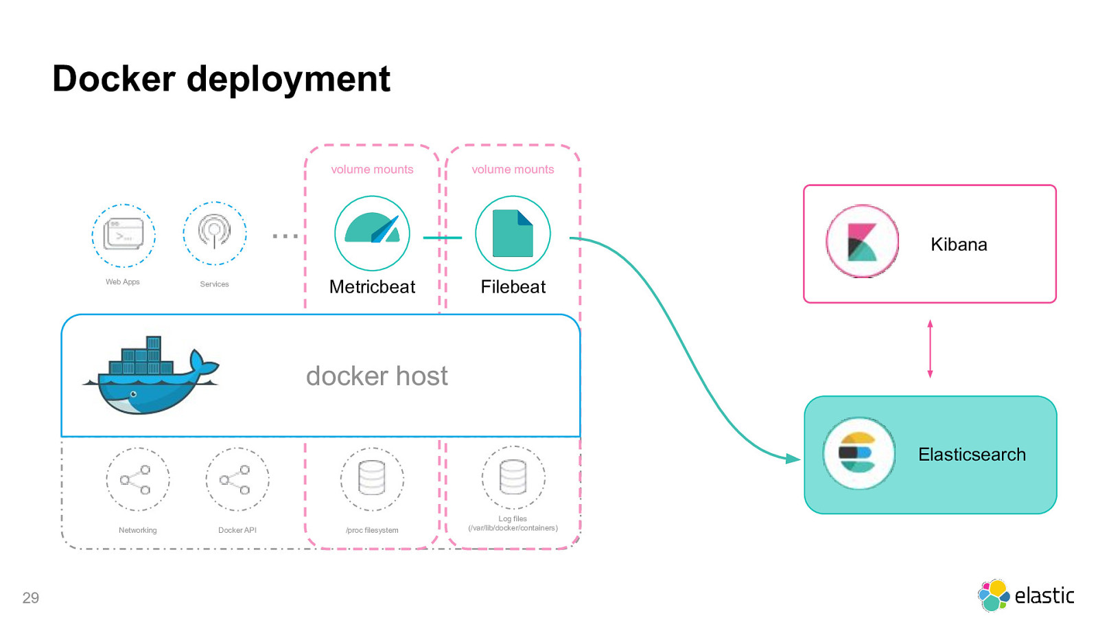 Docker application. Развертывание Докер. Docker приложение. Докер k8s Гофер. Elastic мониторинг.