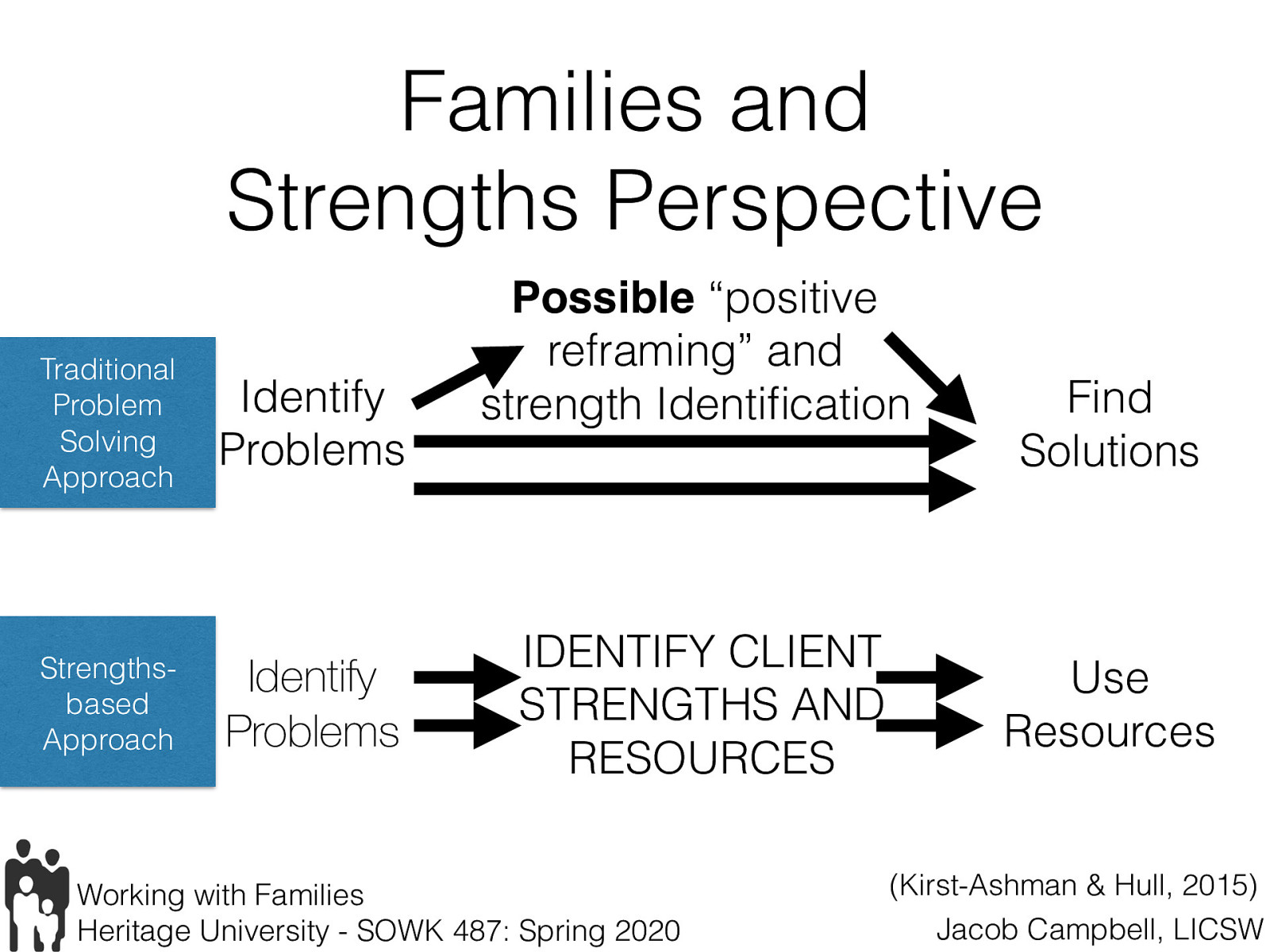 what is the strengths perspective