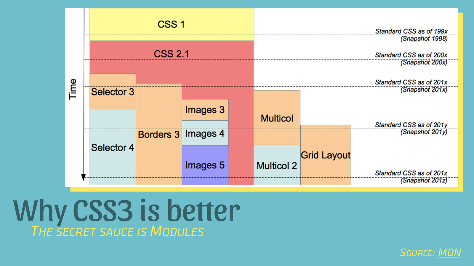 Css зависимости. CSS. CSS современный. Css3 стандарты. 3 Уровень CSS.