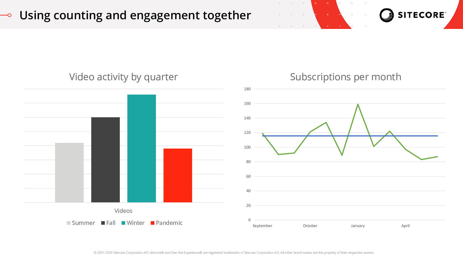 On the left, a bar chart shows video activity (number of videos released) by quarter over the course of a year. The activity increases for the first 3 quarters and then drops in the last quarter.

On the right is a trend graph showing number of new video channel subscriptions each month. The growth rises as output rises, and drops when output drops, over the course of the year.

