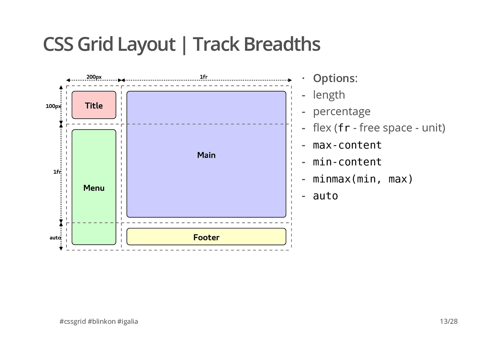 Css Grid Layout Specification Overview Implementation Status And 