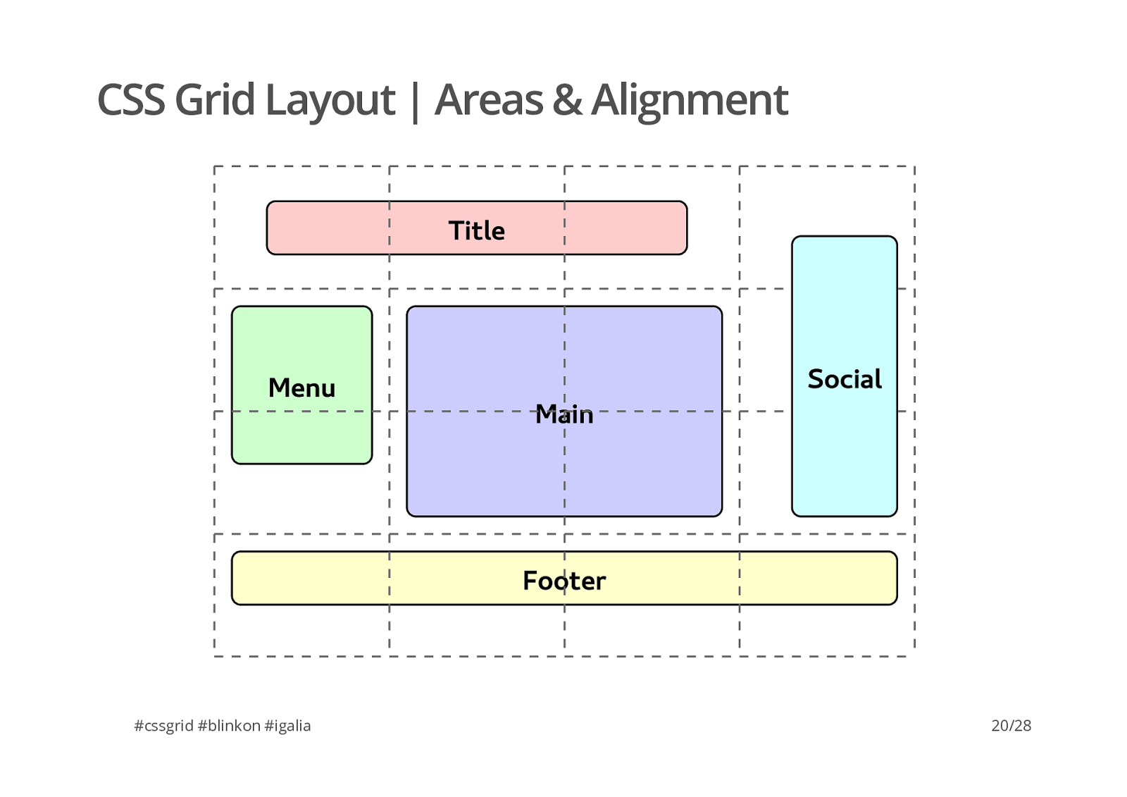 Display Grid CSS шпаргалка. Шпаргалка по Grid CSS. Grid Layout. Грид CSS.