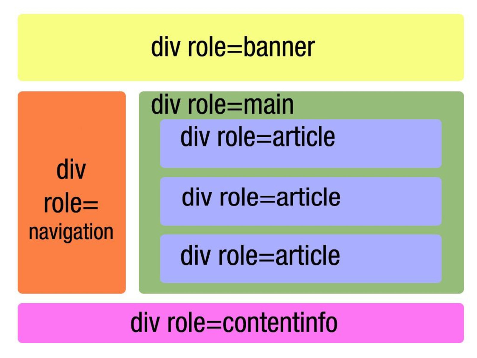 Div role class. Article Replacement картинка. Div role. When we use article the. Div main.